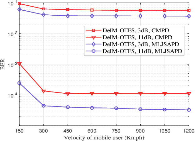 Figure 2 for Block-Wise Index Modulation and Receiver Design for High-Mobility OTFS Communications