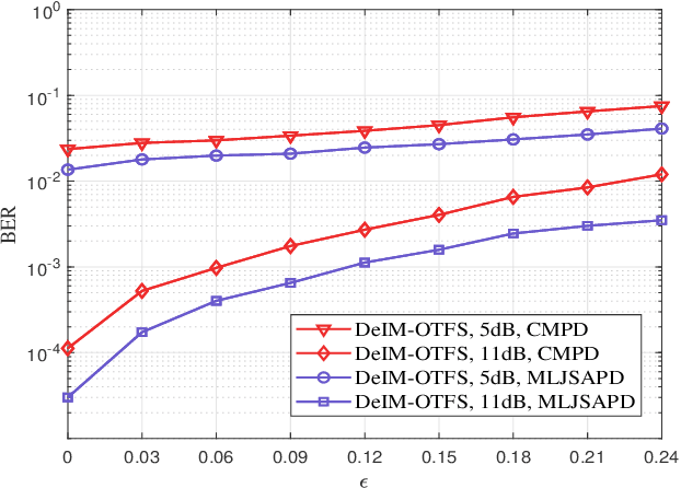 Figure 3 for Block-Wise Index Modulation and Receiver Design for High-Mobility OTFS Communications