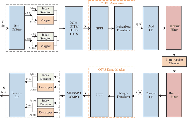 Figure 4 for Block-Wise Index Modulation and Receiver Design for High-Mobility OTFS Communications