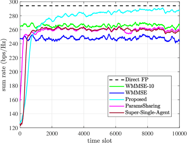 Figure 2 for Deep Reinforcement Learning for Distributed Dynamic Coordinated Beamforming in Massive MIMO Cellular Networks