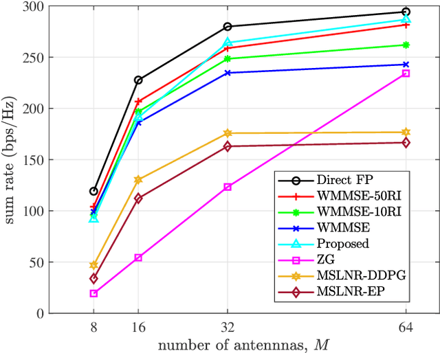 Figure 3 for Deep Reinforcement Learning for Distributed Dynamic Coordinated Beamforming in Massive MIMO Cellular Networks