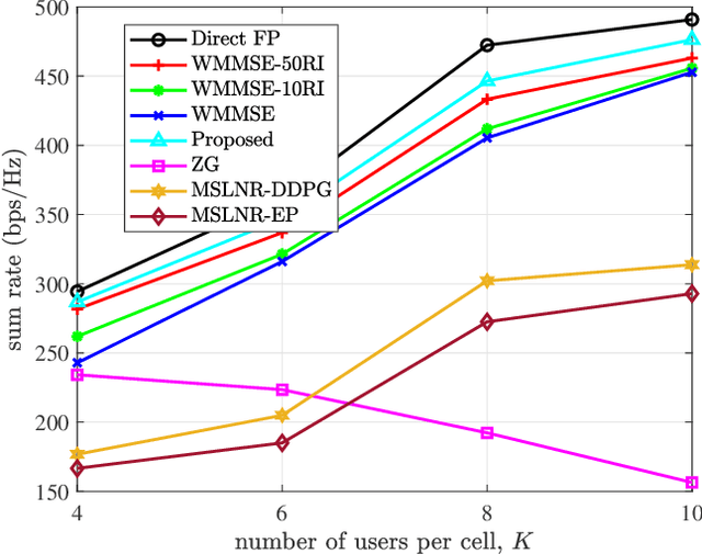 Figure 4 for Deep Reinforcement Learning for Distributed Dynamic Coordinated Beamforming in Massive MIMO Cellular Networks