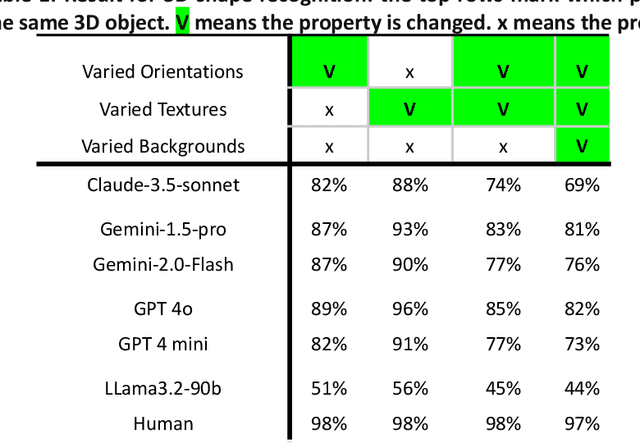 Figure 2 for Shape and Texture Recognition in Large Vision-Language Models