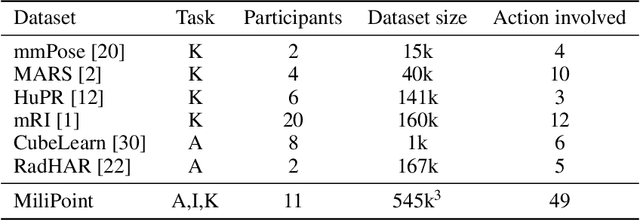 Figure 3 for MiliPoint: A Point Cloud Dataset for mmWave Radar