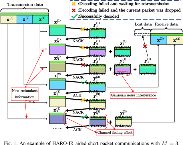 Figure 1 for HARQ-IR Aided Short Packet Communications: BLER Analysis and Throughput Maximization