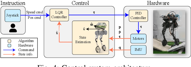 Figure 4 for Whleaper: A 10-DOF Flexible Bipedal Wheeled Robot