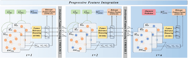 Figure 3 for Progressively Modality Freezing for Multi-Modal Entity Alignment