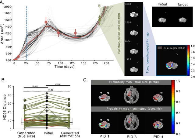 Figure 4 for Mechanistic Learning with Guided Diffusion Models to Predict Spatio-Temporal Brain Tumor Growth