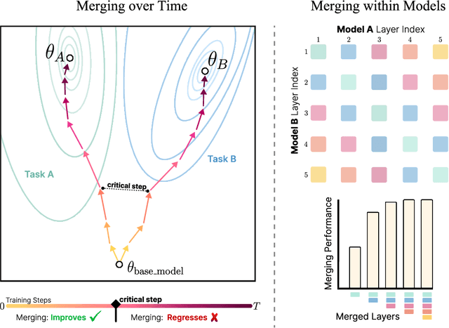 Figure 1 for Collective Model Intelligence Requires Compatible Specialization