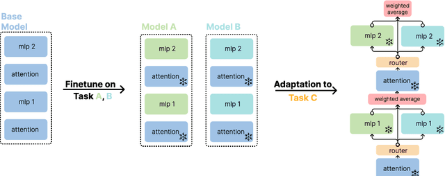 Figure 3 for Collective Model Intelligence Requires Compatible Specialization