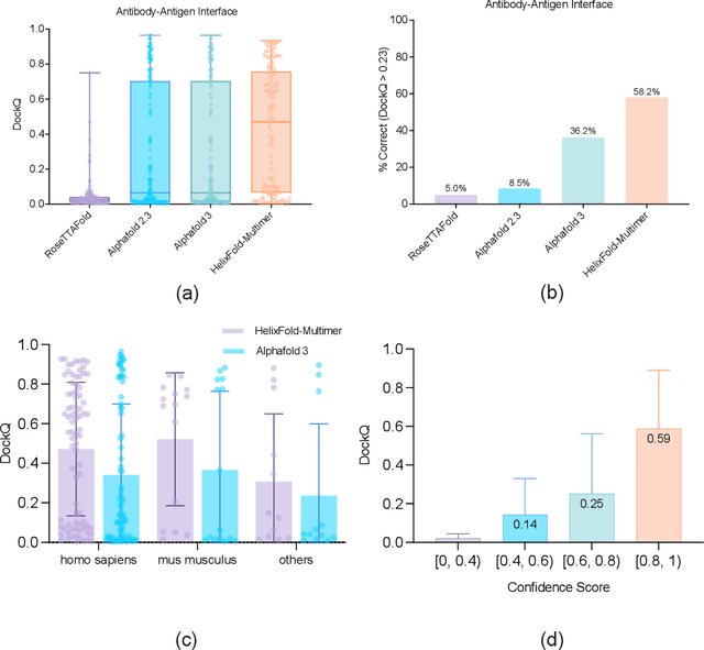 Figure 1 for Precise Antigen-Antibody Structure Predictions Enhance Antibody Development with HelixFold-Multimer