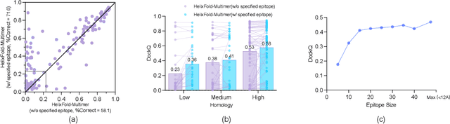 Figure 2 for Precise Antigen-Antibody Structure Predictions Enhance Antibody Development with HelixFold-Multimer