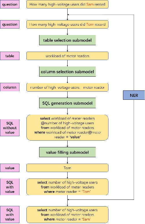 Figure 1 for SPSQL: Step-by-step Parsing Based Framework for Text-to-SQL Generation