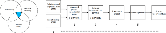 Figure 1 for Towards Automated Process Planning and Mining