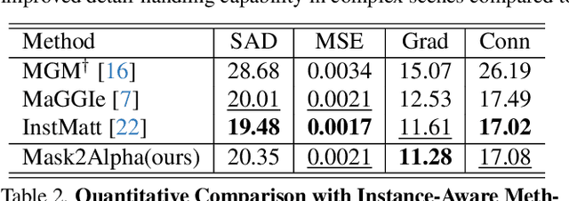 Figure 4 for Enhancing Image Matting in Real-World Scenes with Mask-Guided Iterative Refinement