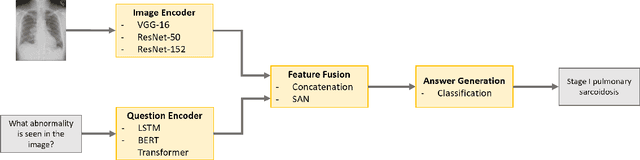 Figure 3 for Visual Question Answering in the Medical Domain