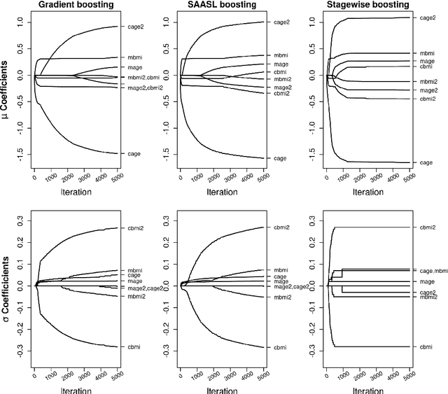 Figure 3 for Stagewise Boosting Distributional Regression