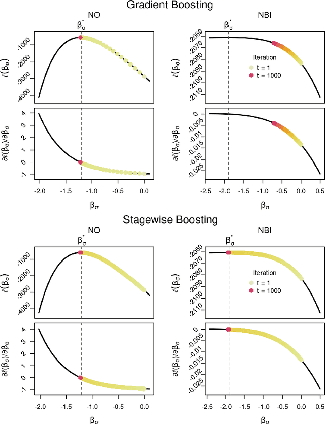 Figure 1 for Stagewise Boosting Distributional Regression