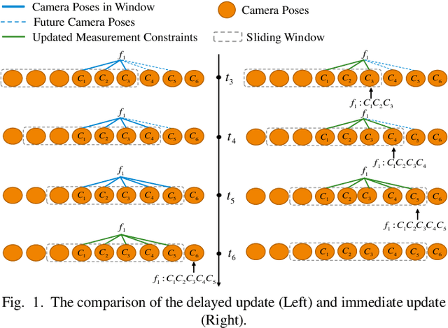 Figure 1 for An Immediate Update Strategy of Multi-State Constraint Kalman Filter