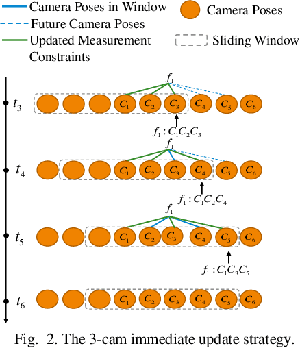 Figure 2 for An Immediate Update Strategy of Multi-State Constraint Kalman Filter