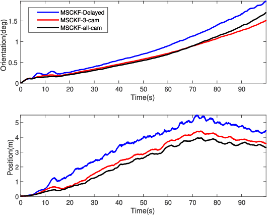 Figure 4 for An Immediate Update Strategy of Multi-State Constraint Kalman Filter