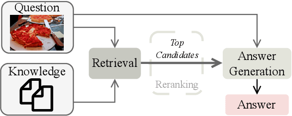 Figure 3 for Multimodal Reranking for Knowledge-Intensive Visual Question Answering