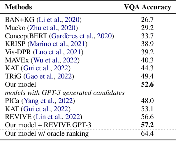 Figure 2 for Multimodal Reranking for Knowledge-Intensive Visual Question Answering