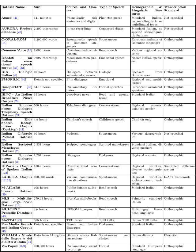 Figure 1 for A Survey on Spoken Italian Datasets and Corpora