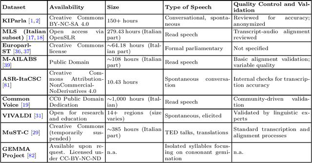 Figure 2 for A Survey on Spoken Italian Datasets and Corpora