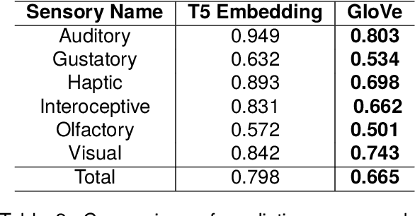 Figure 4 for SensoryT5: Infusing Sensorimotor Norms into T5 for Enhanced Fine-grained Emotion Classification