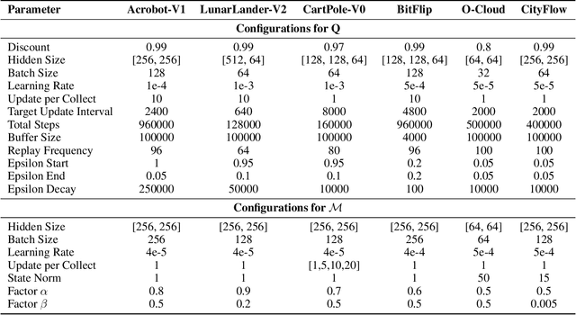 Figure 4 for Enhancing Q-Value Updates in Deep Q-Learning via Successor-State Prediction