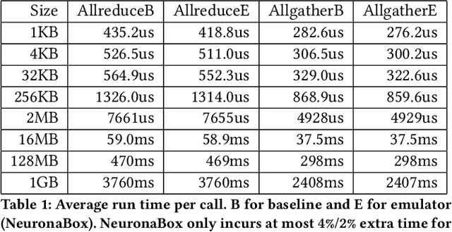 Figure 2 for Towards a Flexible and High-Fidelity Approach to Distributed DNN Training Emulation