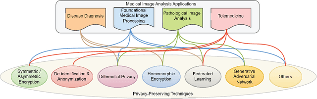 Figure 1 for Privacy-Preserving in Medical Image Analysis: A Review of Methods and Applications