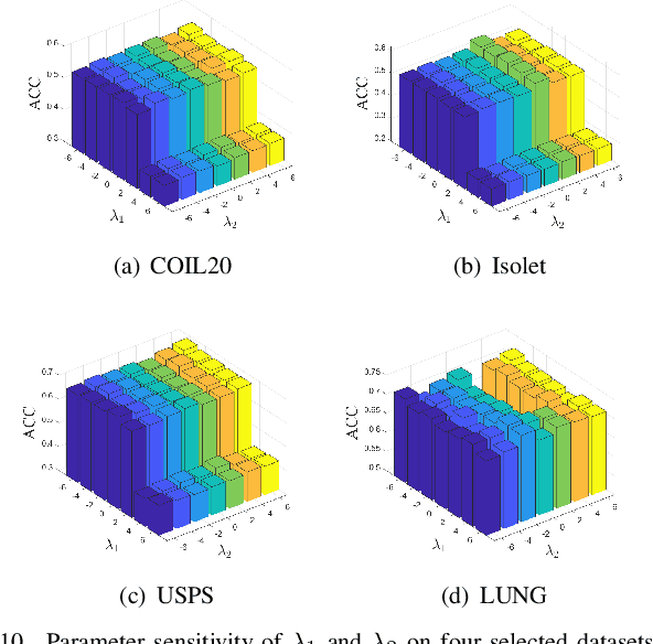 Figure 2 for Bi-Sparse Unsupervised Feature Selection