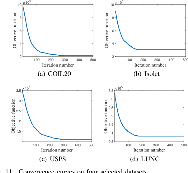 Figure 3 for Bi-Sparse Unsupervised Feature Selection