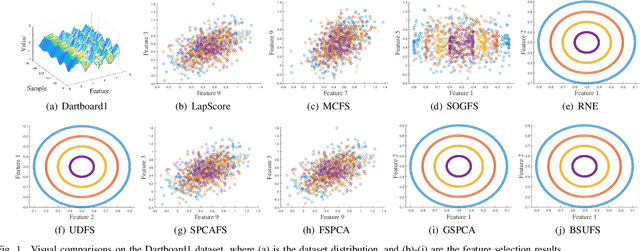 Figure 1 for Bi-Sparse Unsupervised Feature Selection