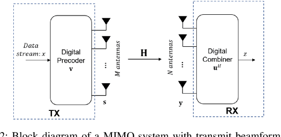 Figure 2 for Beyond Diagonal RIS-assisted MIMO Transmission: Beamforming Gain and Capacity Optimization