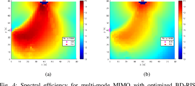 Figure 4 for Beyond Diagonal RIS-assisted MIMO Transmission: Beamforming Gain and Capacity Optimization