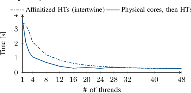 Figure 3 for Context-Enhanced Relational Operators with Vector Embeddings