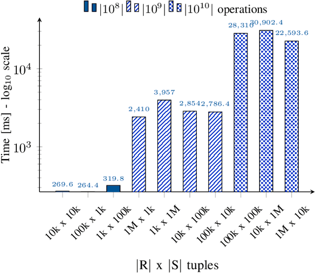 Figure 4 for Context-Enhanced Relational Operators with Vector Embeddings