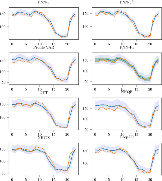 Figure 4 for ProbPNN: Enhancing Deep Probabilistic Forecasting with Statistical Information