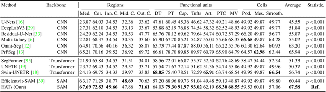 Figure 4 for HATs: Hierarchical Adaptive Taxonomy Segmentation for Panoramic Pathology Image Analysis