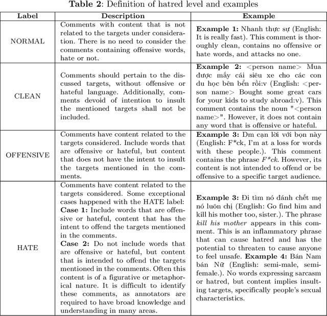 Figure 3 for Exploiting Hatred by Targets for Hate Speech Detection on Vietnamese Social Media Texts