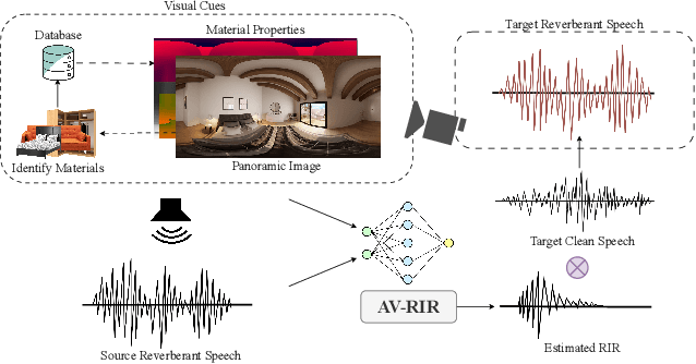 Figure 1 for AV-RIR: Audio-Visual Room Impulse Response Estimation