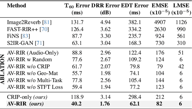 Figure 2 for AV-RIR: Audio-Visual Room Impulse Response Estimation