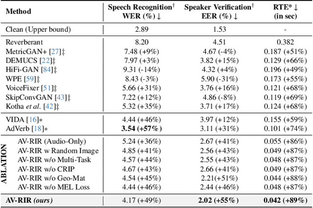 Figure 4 for AV-RIR: Audio-Visual Room Impulse Response Estimation