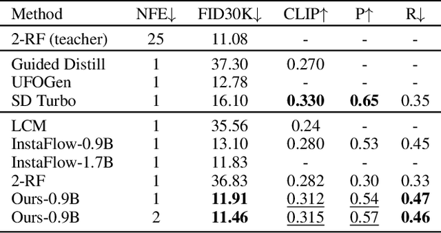 Figure 2 for Self-Corrected Flow Distillation for Consistent One-Step and Few-Step Text-to-Image Generation