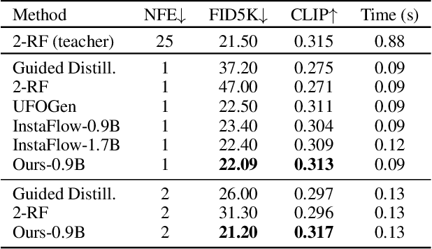 Figure 4 for Self-Corrected Flow Distillation for Consistent One-Step and Few-Step Text-to-Image Generation