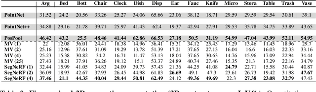 Figure 4 for SegNeRF: 3D Part Segmentation with Neural Radiance Fields
