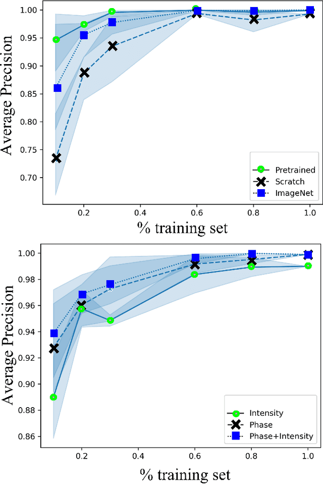 Figure 3 for Tissue Classification During Needle Insertion Using Self-Supervised Contrastive Learning and Optical Coherence Tomography